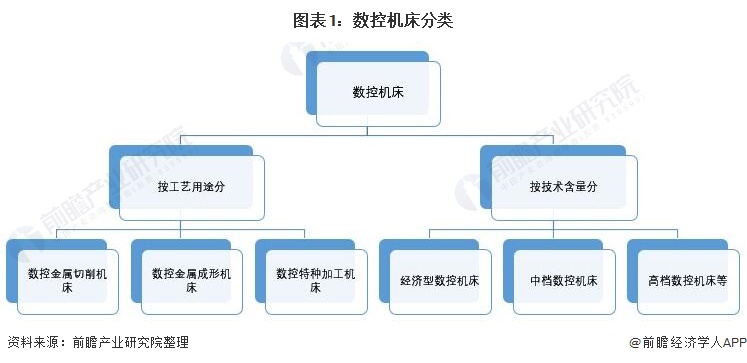 宾利棋牌2021年中国数控机床行业全景图谱(图1)