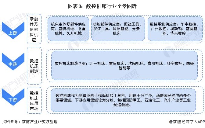 宾利棋牌2021年中国数控机床行业全景图谱(图3)