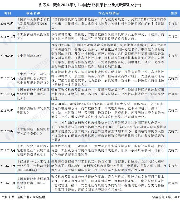 宾利棋牌2021年中国数控机床行业全景图谱(图5)