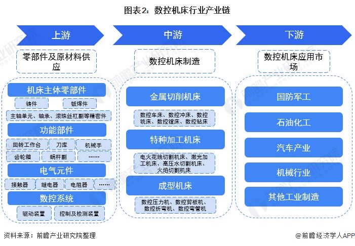 宾利棋牌2021年中国数控机床行业全景图谱(图2)
