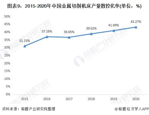 宾利棋牌2021年中国数控机床行业全景图谱(图9)