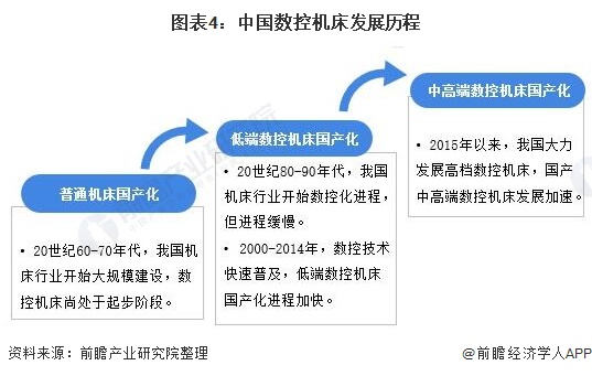 宾利棋牌2021年中国数控机床行业全景图谱(图4)
