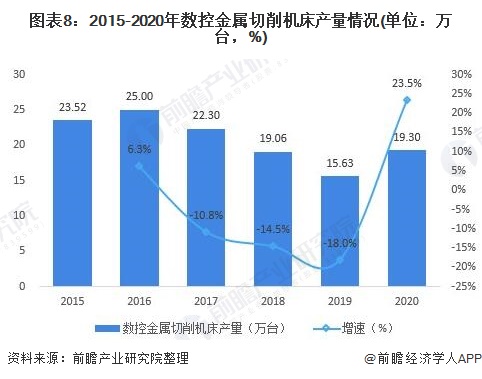 宾利棋牌2021年中国数控机床行业全景图谱(图8)