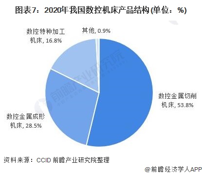 宾利棋牌2021年中国数控机床行业全景图谱(图7)