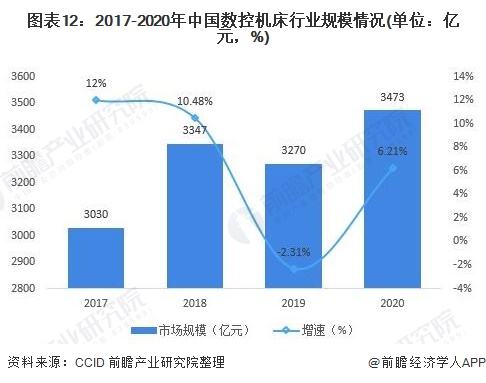 宾利棋牌2021年中国数控机床行业全景图谱(图12)