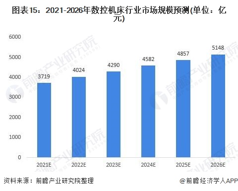 宾利棋牌2021年中国数控机床行业全景图谱(图15)
